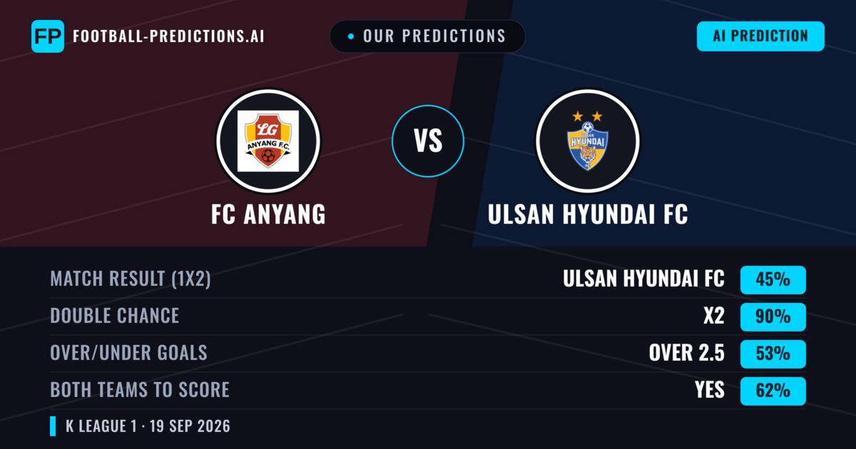 Our Predictions: FC Anyang vs Ulsan Hyundai FC — Ulsan Hyundai FC — Win (48%); over 2.5; Both teams to score: Yes