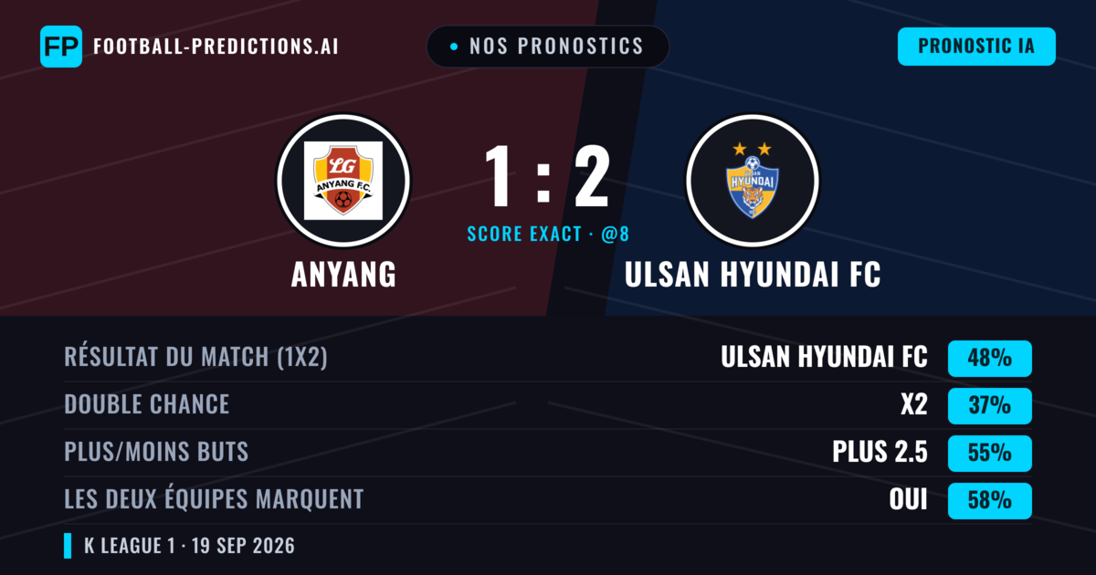 Nos pronostics: Anyang vs Ulsan Hyundai FC — Ulsan Hyundai FC — Victoire (48%); Plus 2.5; Les deux marquent : Oui