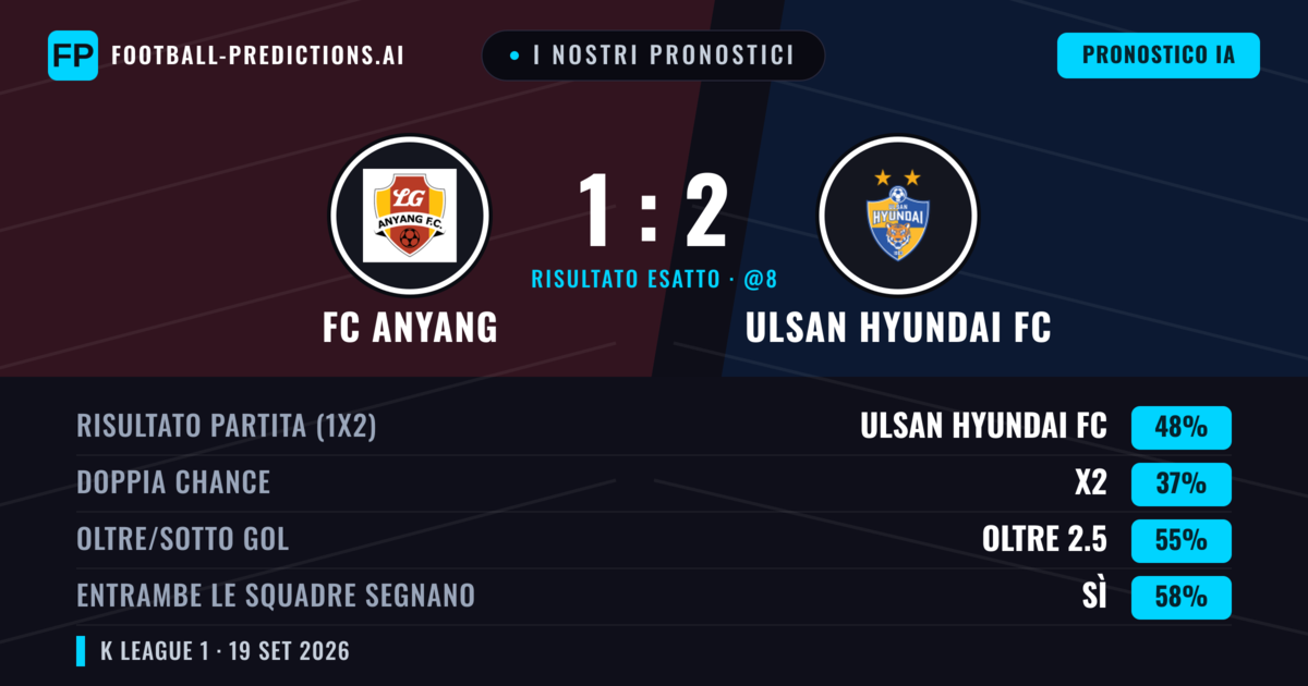 I nostri pronostici: FC Anyang vs Ulsan Hyundai FC — Ulsan Hyundai FC — Vince (48%); Oltre 2.5; Entrambe segnano: Sì