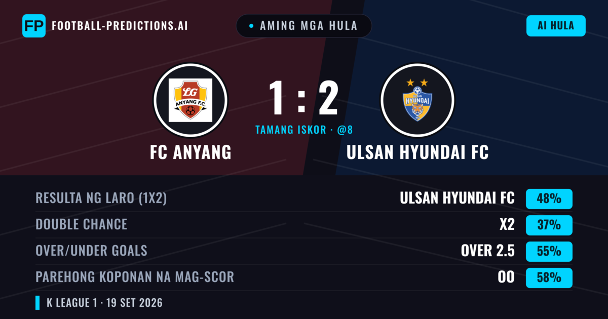 Aming mga hula: FC Anyang vs Ulsan Hyundai FC — Ulsan Hyundai FC — Manalo (48%); Over 2.5; Parehong magbubuo: Oo