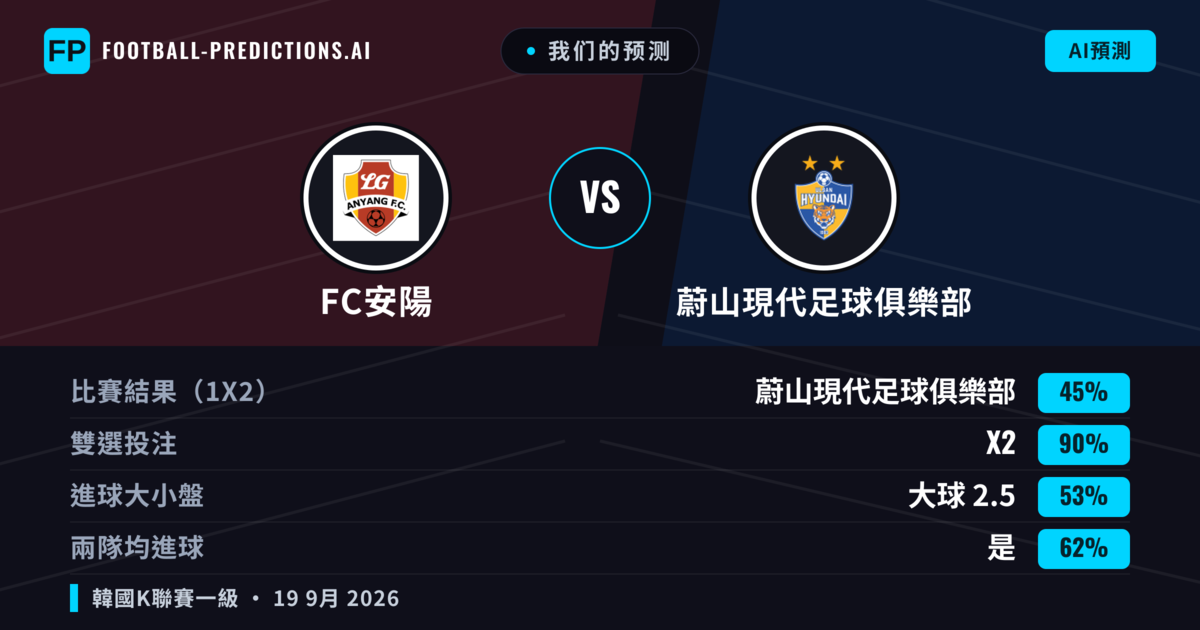 我们的预测: FC安陽 對 蔚山現代足球俱樂部 — 蔚山現代足球俱樂部 — 勝 (48%); 大球 2.5; 有進球