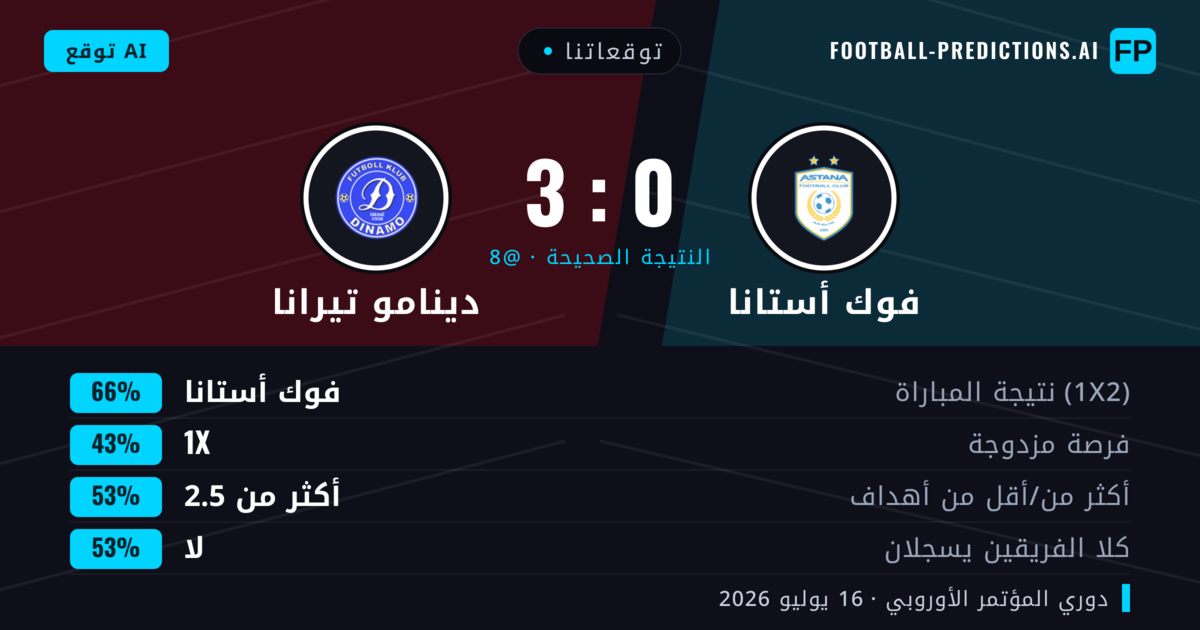 توقعاتنا: فوك أستانا ضد دينامو تيرانا — فوك أستانا — فوز (66%); أكثر من 2.5; لا يسجل الطرفان