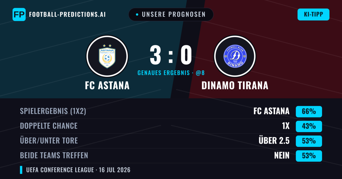 Unsere Prognosen: FC Astana vs Dinamo Tirana — FC Astana — Sieg (65%); Über 2.5; Beide treffen: Nein