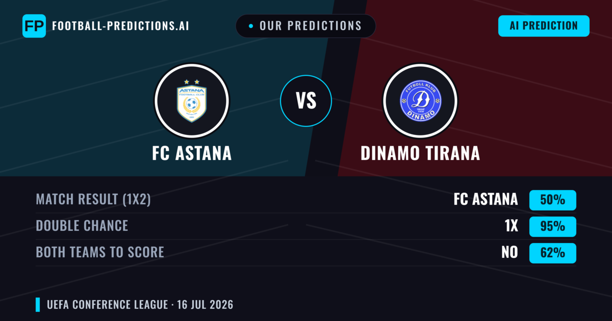 Our Predictions: FC Astana vs Dinamo Tirana — FC Astana — Win (65%); over 2.5; Both teams to score: No