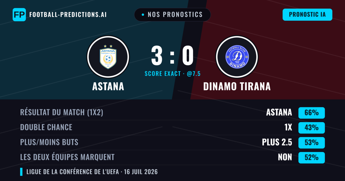 Nos pronostics: Astana vs Dinamo Tirana — Astana — Victoire (66%); Plus 2.5; Les deux marquent : Non