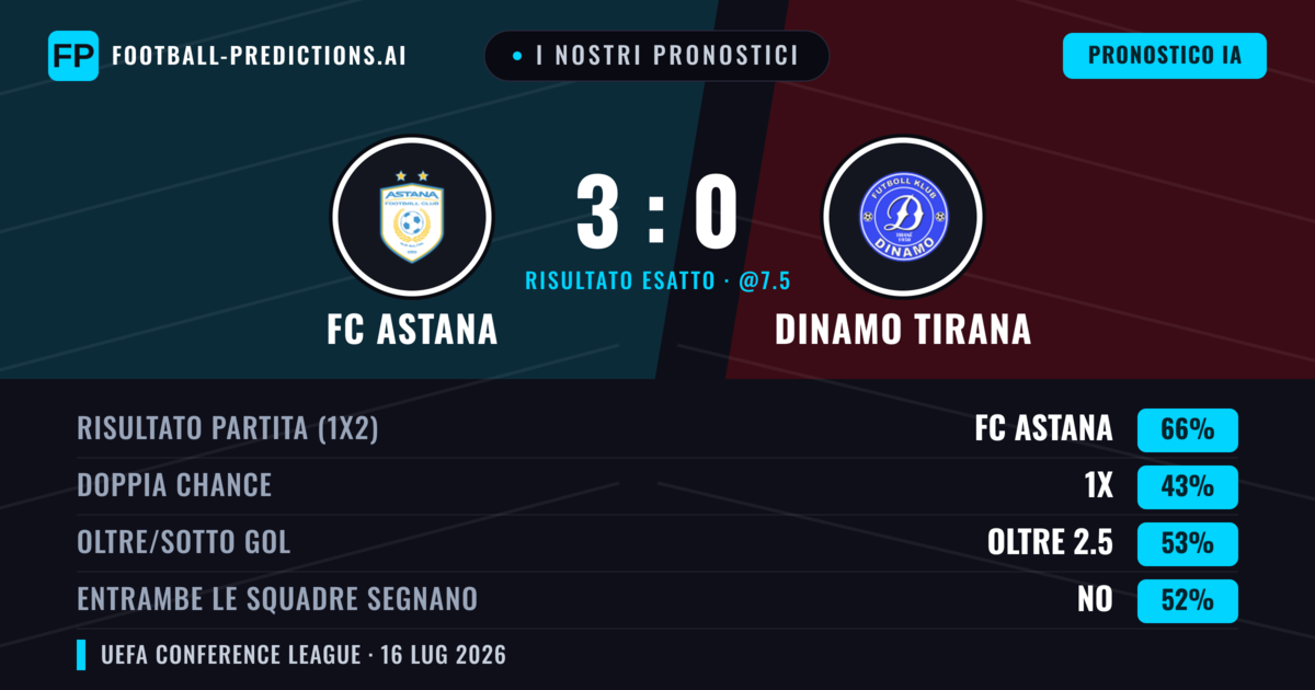 I nostri pronostici: FC Astana vs Dinamo Tirana — FC Astana — Vince (66%); Oltre 2.5; Entrambe segnano: No