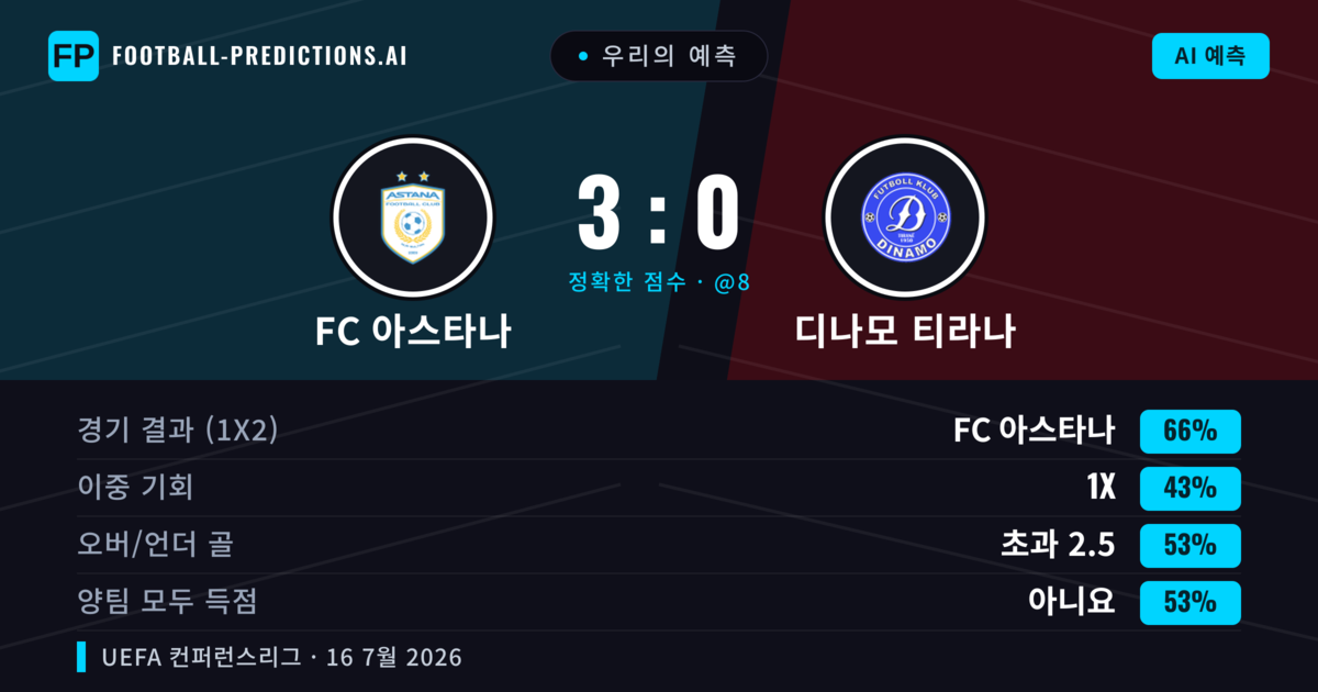 우리의 예측: FC 아스타나 vs 디나모 티라나 — FC 아스타나 — 승리 (66%); 초과 2.5; 양팀 모두 득점: 아니오