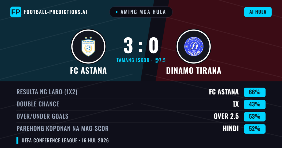 Aming mga hula: FC Astana vs Dinamo Tirana — FC Astana — Manalo (66%); Over 2.5; Parehong magbubuo: Hindi