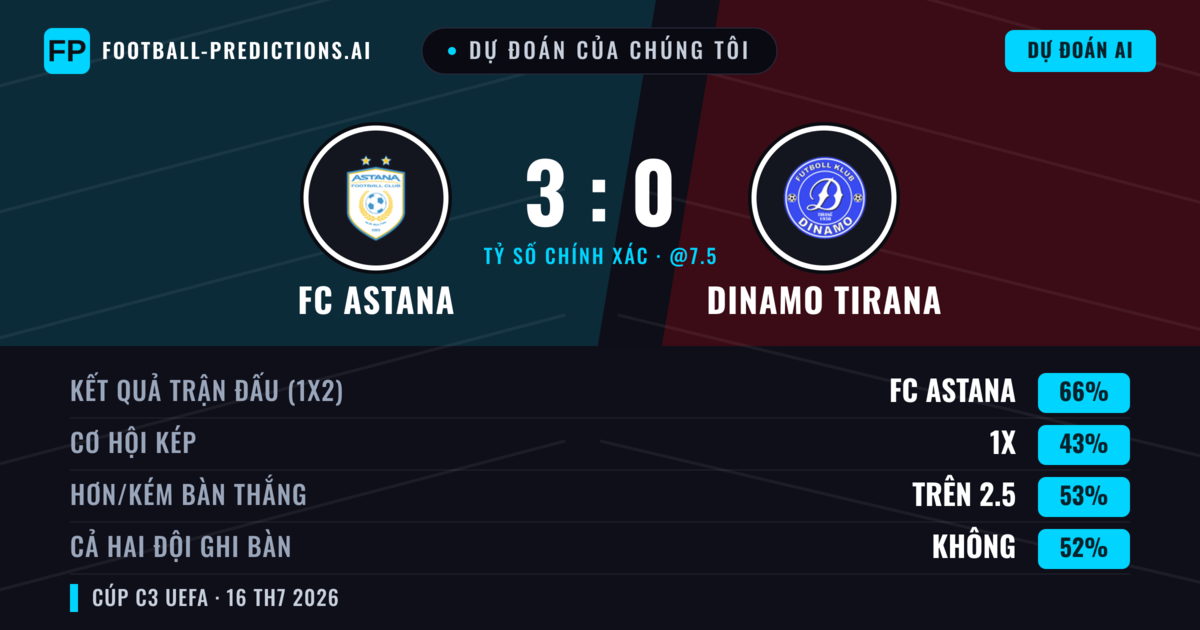 Dự đoán của chúng tôi: FC Astana vs Dinamo Tirana — FC Astana — Thắng (66%); Hơn 2.5; Cả hai ghi bàn: Không