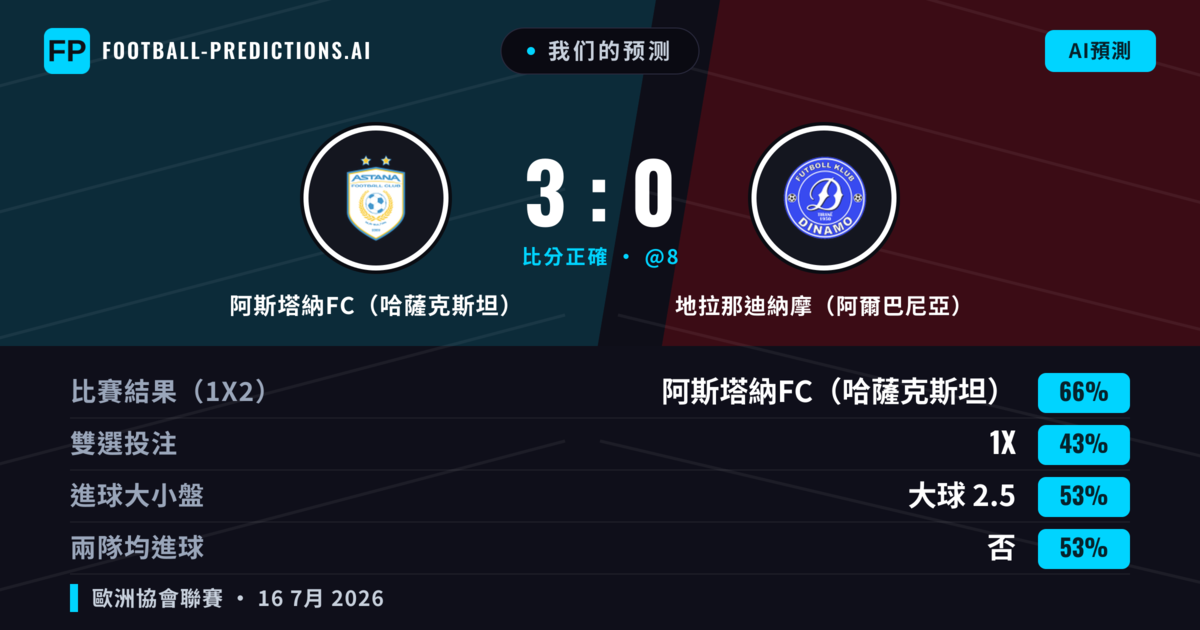 我们的预测: 阿斯塔納FC(哈薩克斯坦) 對 地拉那迪納摩(阿爾巴尼亞) — 阿斯塔納FC(哈薩克斯坦) — 勝 (66%); 大球 2.5; 無進球
