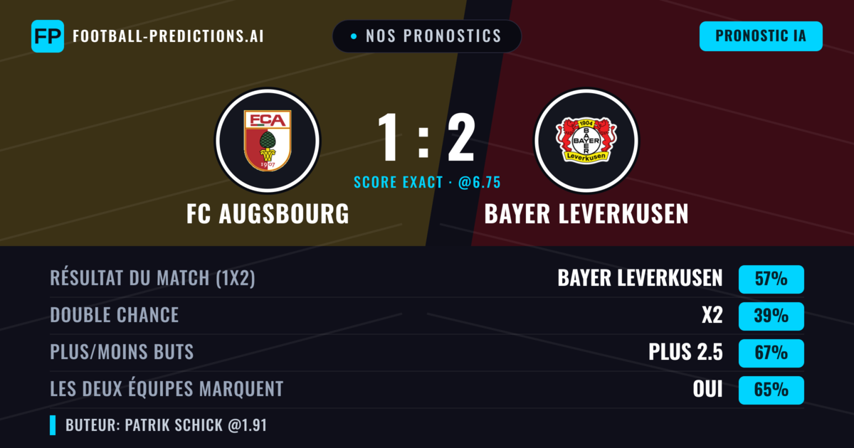 Nos pronostics: FC Augsbourg vs Bayer Leverkusen — Bayer Leverkusen — Victoire (57%); Plus 2.5; Les deux marquent : Oui