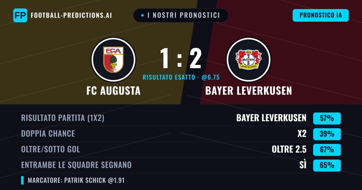 I nostri pronostici: FC Augusta vs Bayer Leverkusen — Bayer Leverkusen — Vince (57%); Oltre 2.5; Entrambe segnano: Sì