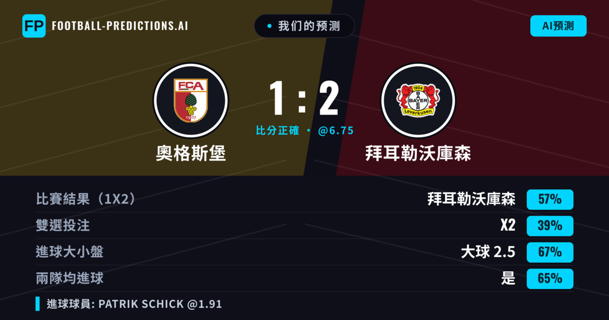 我们的预测: 奧格斯堡 對 拜耳勒沃庫森 — 拜耳勒沃庫森 — 勝 (57%); 大球 2.5; 有進球