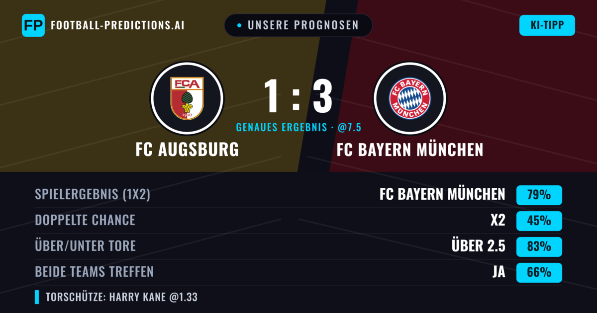 Unsere Prognosen: FC Augsburg vs FC Bayern München — FC Bayern München — Sieg (82%); Über 2.5; Beide treffen: Ja