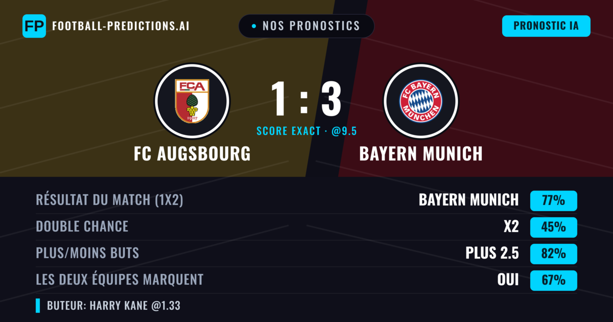 Nos pronostics: FC Augsbourg vs Bayern Munich — Bayern Munich — Victoire (78%); Plus 2.5; Les deux marquent : Oui