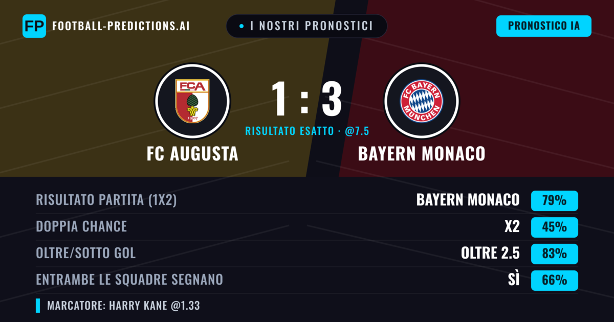 I nostri pronostici: FC Augusta vs Bayern Monaco — Bayern Monaco — Vince (80%); Oltre 2.5; Entrambe segnano: Sì