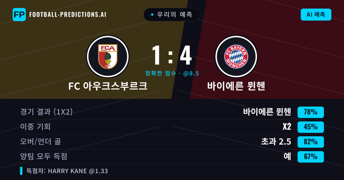 우리의 예측: FC 아우크스부르크 vs 바이에른 뮌헨 — 바이에른 뮌헨 — 승리 (81%); 초과 2.5; 양팀 모두 득점: 예