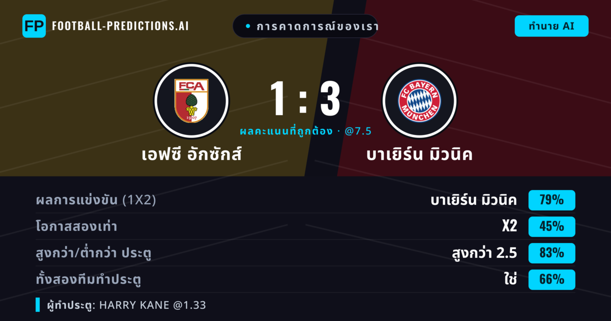 การคาดการณ์ของเรา: เอฟซี อักซักส์ vs บาเยิร์น มิวนิค — บาเยิร์น มิวนิค — ชนะ (82%); เกิน 2.5; ทั้งสองทีมทำประตู: ใช่