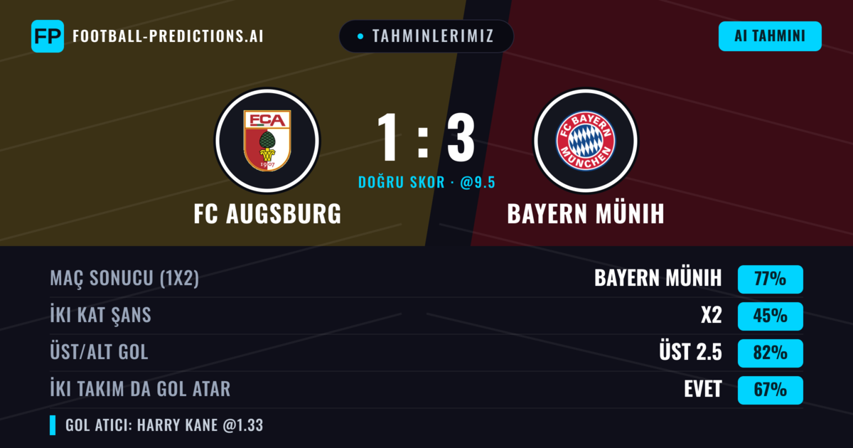 Tahminlerimiz: FC Augsburg vs Bayern Münih — Bayern Münih — Kazanmak (77%); Üst 2.5; İki taraf da gol atar: Evet