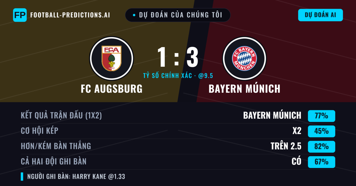 Dự đoán của chúng tôi: FC Augsburg vs Bayern Múnich — Bayern Múnich — Thắng (78%); Hơn 2.5; Cả hai ghi bàn: Có