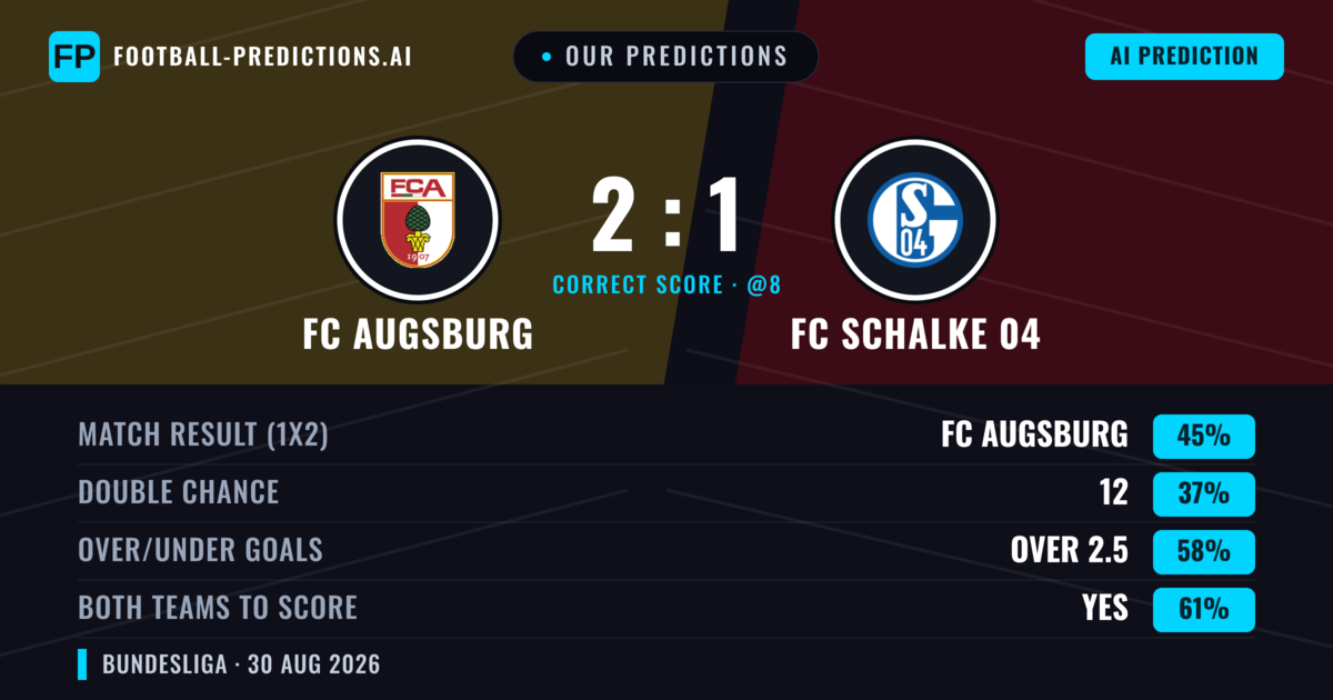 Our Predictions: FC Augsburg vs FC Schalke 04 — FC Augsburg — Win (44%); over 2.5; Both teams to score: Yes