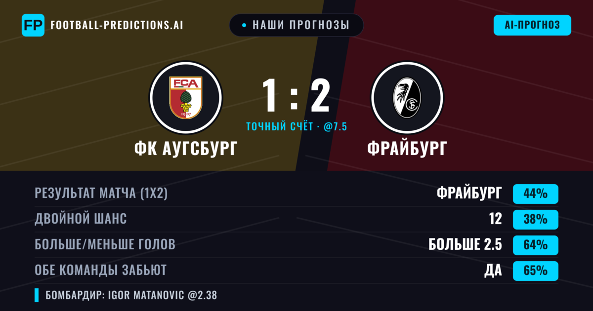 Наши прогнозы: ФК Аугсбург против Фрайбург — Фрайбург — Победа (43%); Больше 2.5; Обе забьют Да