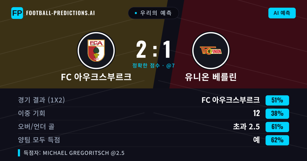 우리의 예측: FC 아우크스부르크 vs 유니온 베를린 — FC 아우크스부르크 — 승리 (52%); 초과 2.5; 양팀 모두 득점: 예