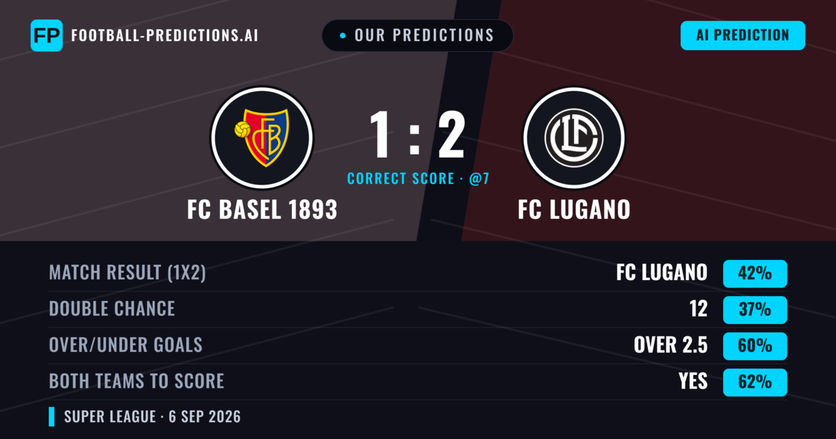 Our Predictions: FC Basel 1893 vs FC Lugano — FC Lugano — Win (42%); over 2.5; Both teams to score: Yes