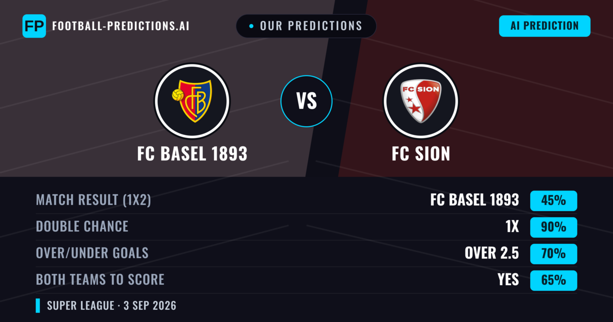 Our Predictions: FC Basel 1893 vs FC Sion — FC Sion — Win (39%); over 2.5; Both teams to score: Yes