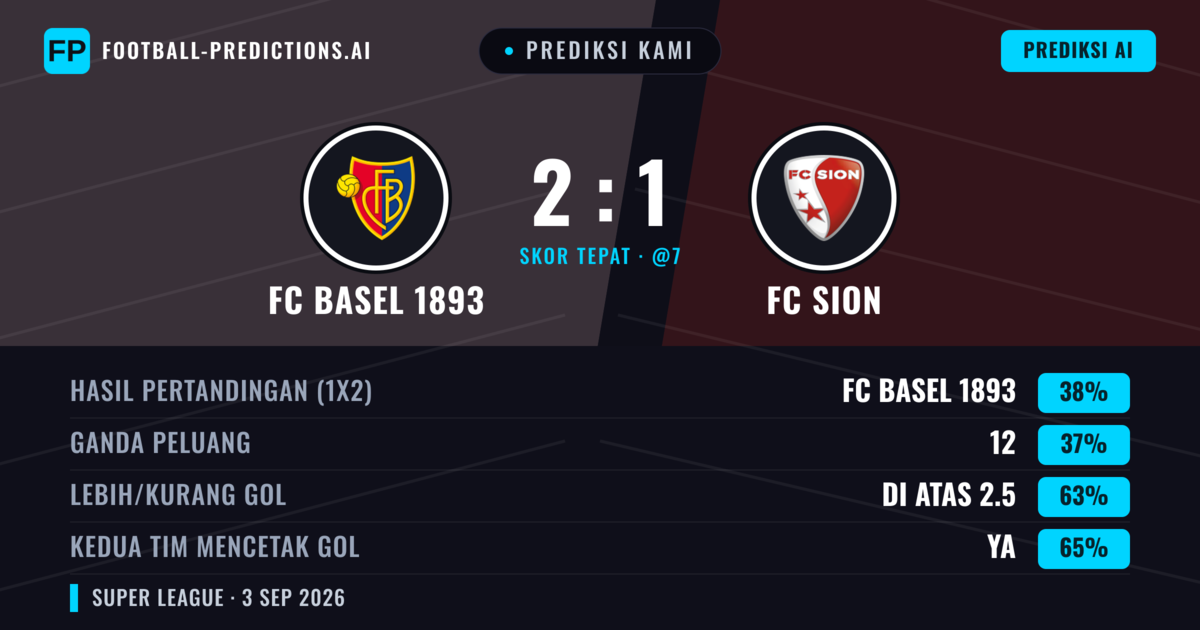 Prediksi kami: FC Basel 1893 vs FC Sion — FC Sion — Menang (40%); Lebih 2.5; Kedua tim mencetak gol: Ya