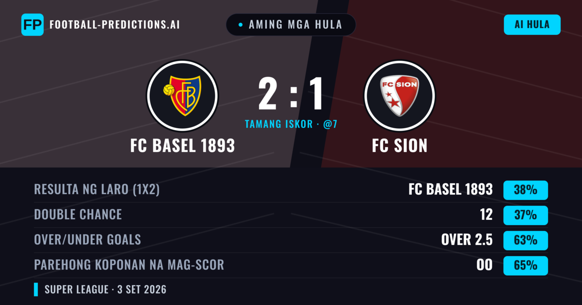 Aming mga hula: FC Basel 1893 vs FC Sion — FC Sion — Manalo (40%); Over 2.5; Parehong magbubuo: Oo
