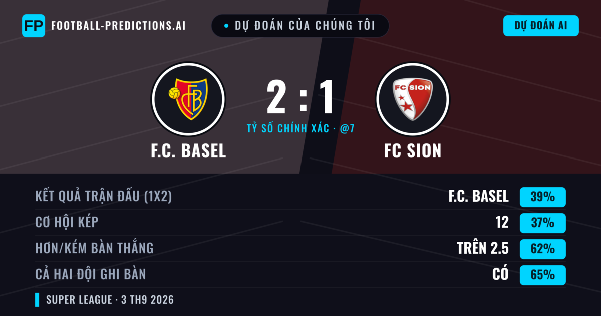 Dự đoán của chúng tôi: F.C. Basel vs FC Sion — FC Sion — Thắng (40%); Hơn 2.5; Cả hai ghi bàn: Có