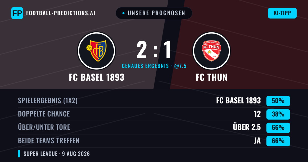 Unsere Prognosen: FC Basel 1893 vs FC Thun — FC Basel 1893 — Sieg (53%); Über 2.5; Beide treffen: Ja