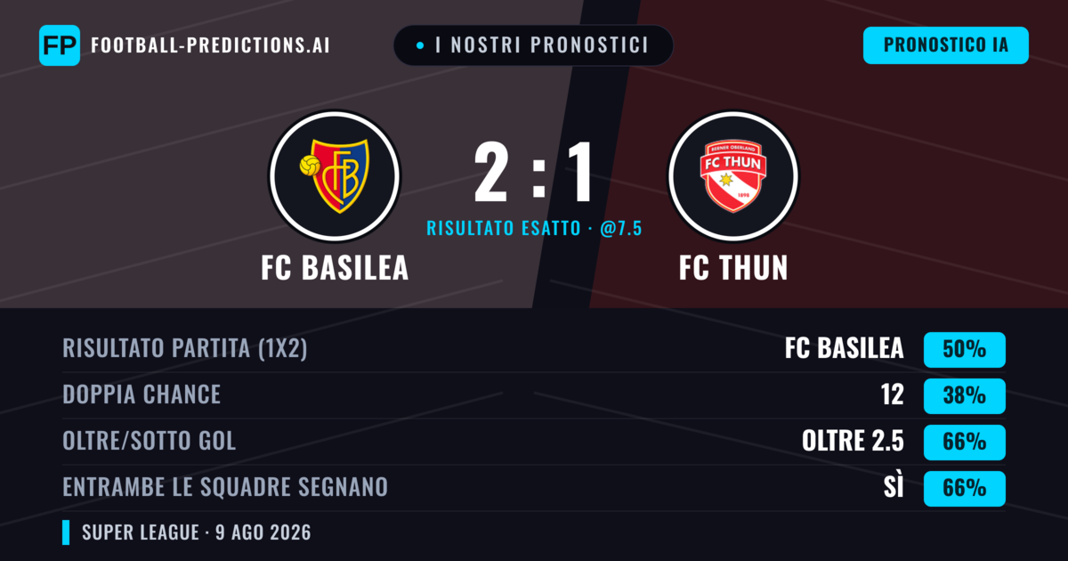 I nostri pronostici: FC Basilea vs FC Thun — FC Basilea — Vince (53%); Oltre 2.5; Entrambe segnano: Sì