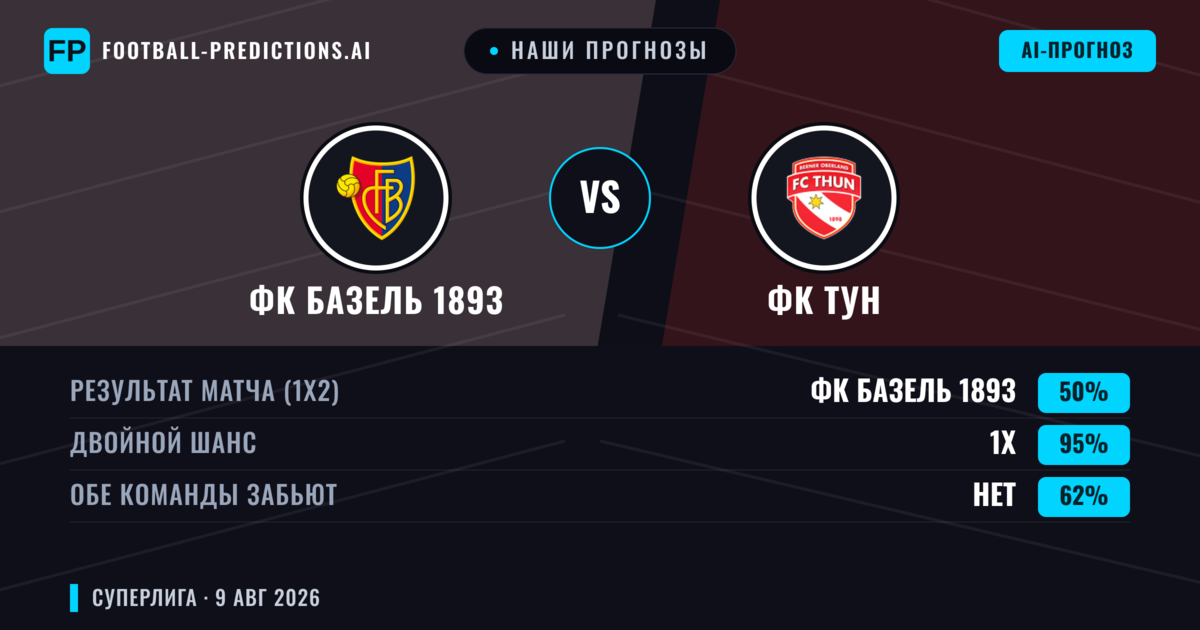 Наши прогнозы: ФК Базель 1893 против ФК Тун — Ничья (50%); Обе забьют Нет