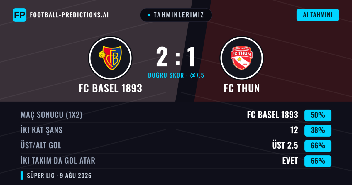 Tahminlerimiz: FC Basel 1893 vs FC Thun — FC Basel 1893 — Kazanmak (53%); Üst 2.5; İki taraf da gol atar: Evet