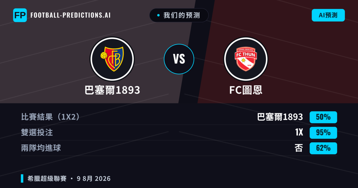 我们的预测: 巴塞爾1893 對 FC圖恩 — 巴塞爾1893 — 勝 (53%); 大球 2.5; 有進球