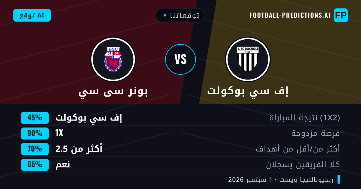 توقعاتنا: إف سي بوكولت ضد بونر سى سي — إف سي بوكولت — فوز (49%); أكثر من 2.5; هدفين أو أكثر