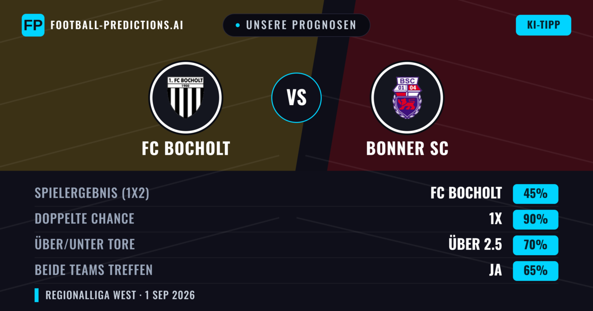 Unsere Prognosen: FC Bocholt vs Bonner SC — FC Bocholt — Sieg (49%); Über 2.5; Beide treffen: Ja