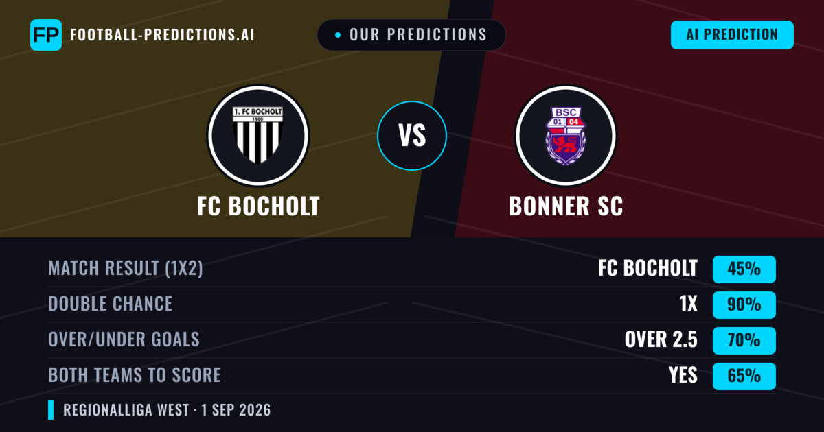 Our Predictions: FC Bocholt vs Bonner SC — FC Bocholt — Win (49%); over 2.5; Both teams to score: Yes