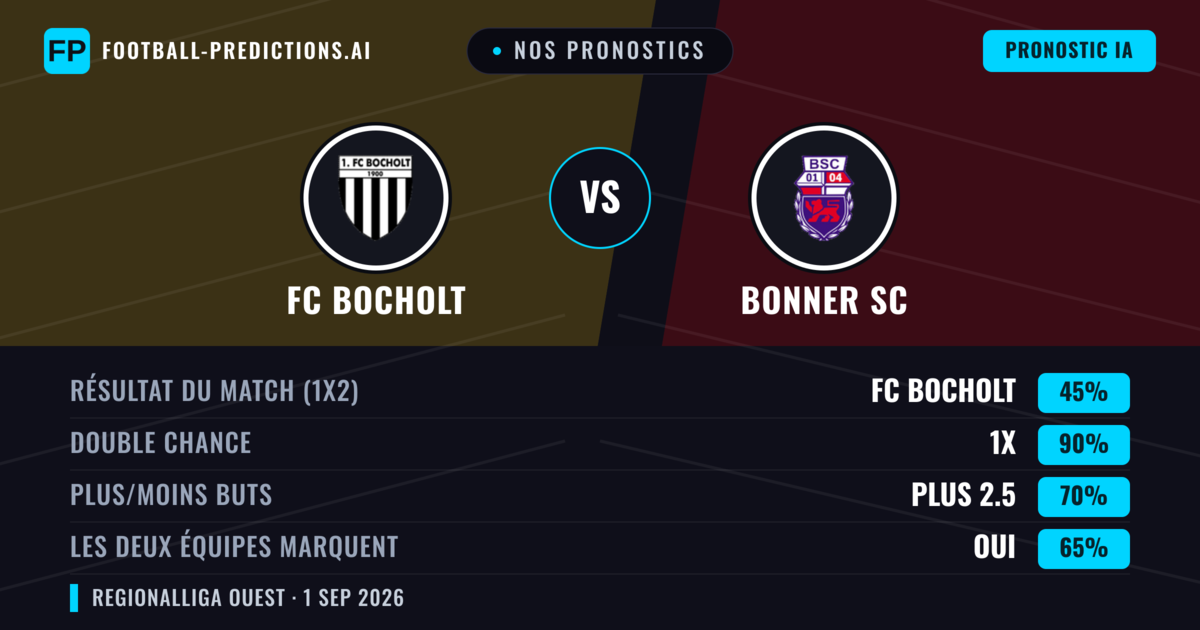 Nos pronostics: FC Bocholt vs Bonner SC — FC Bocholt — Victoire (49%); Plus 2.5; Les deux marquent : Oui