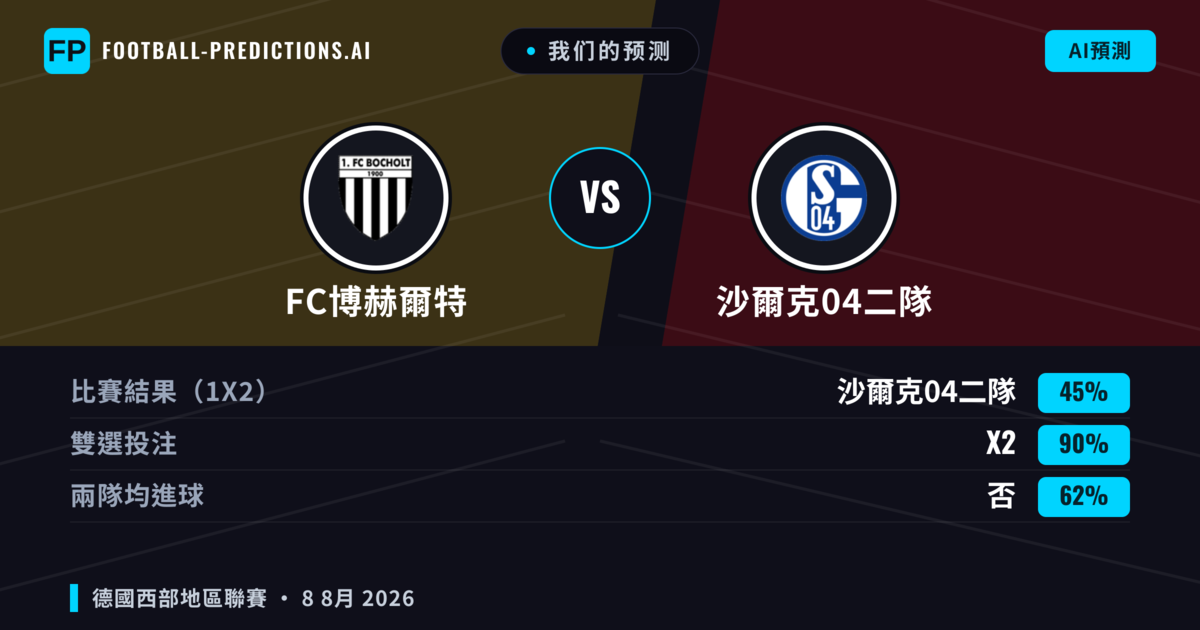 我们的预测: FC博赫爾特 對 沙爾克04二隊 — FC博赫爾特 — 勝 (42%); 大球 2.5; 有進球