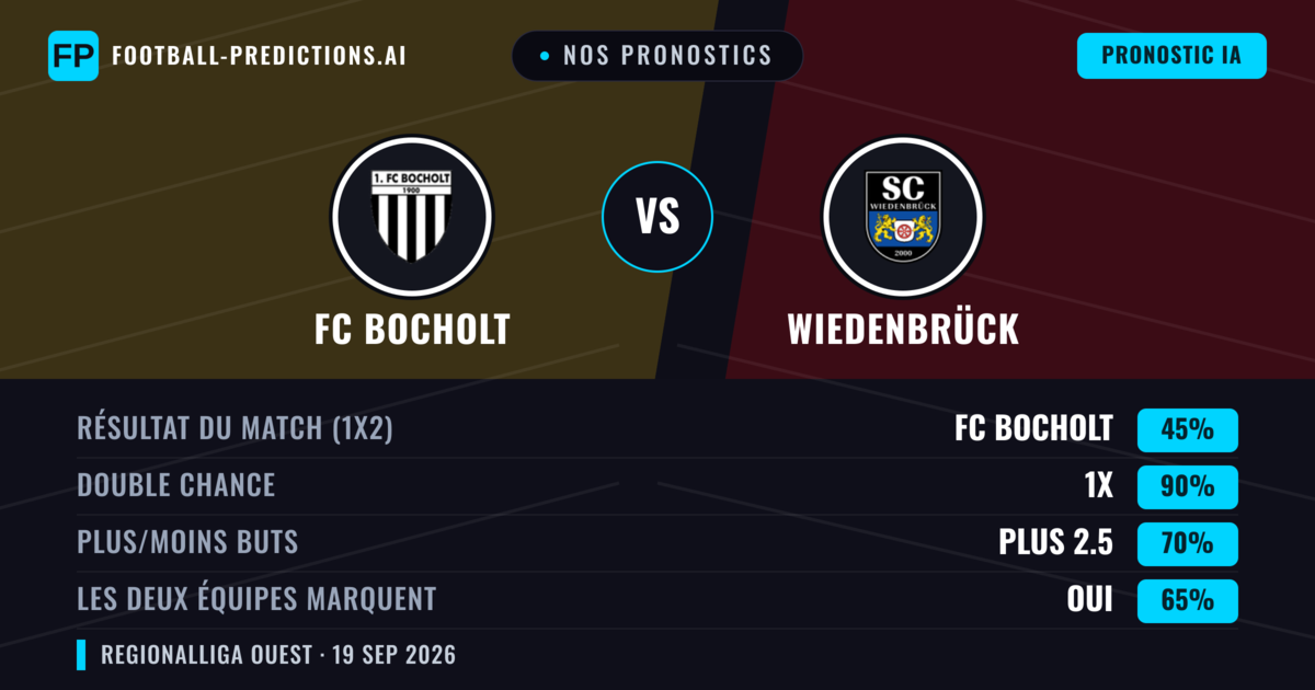 Nos pronostics: FC Bocholt vs Wiedenbrück — FC Bocholt — Victoire (59%); Plus 2.5; Les deux marquent : Oui