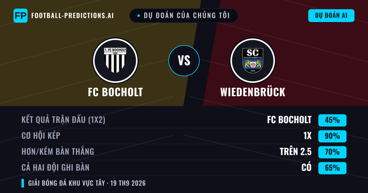 Dự đoán của chúng tôi: FC Bocholt vs Wiedenbrück — FC Bocholt — Thắng (59%); Hơn 2.5; Cả hai ghi bàn: Có