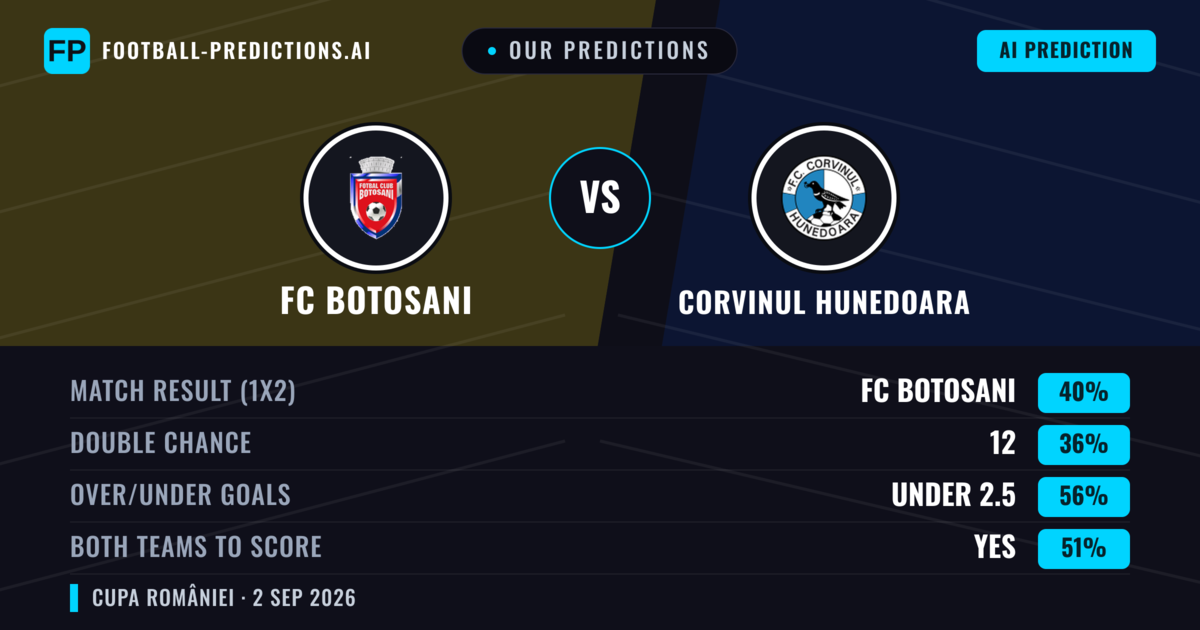 Our Predictions: FC Botosani vs Corvinul Hunedoara — FC Botosani — Win (40%); under 2.5; Both teams to score: Yes