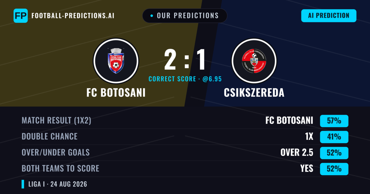 Our Predictions: FC Botosani vs Csikszereda — FC Botosani — Win (54%); over 2.5; Both teams to score: Yes