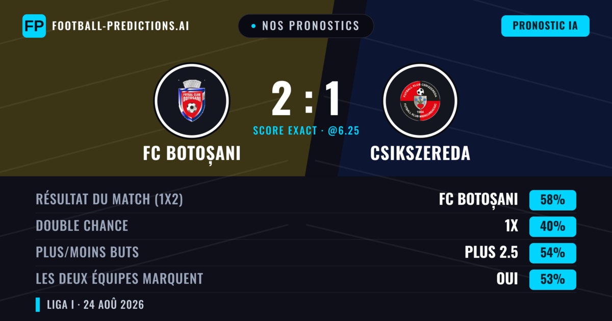 Nos pronostics: FC Botoșani vs Csikszereda — FC Botoșani — Victoire (54%); Plus 2.5; Les deux marquent : Oui