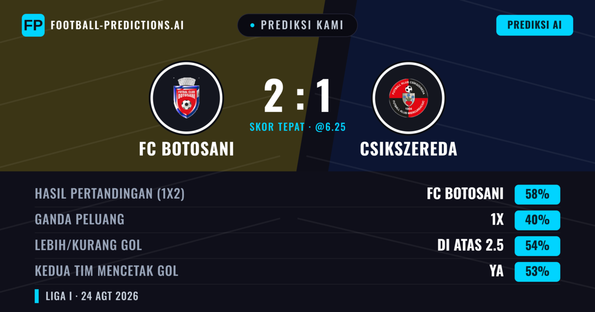 Prediksi kami: FC Botosani vs Csikszereda — FC Botosani — Menang (54%); Lebih 2.5; Kedua tim mencetak gol: Ya