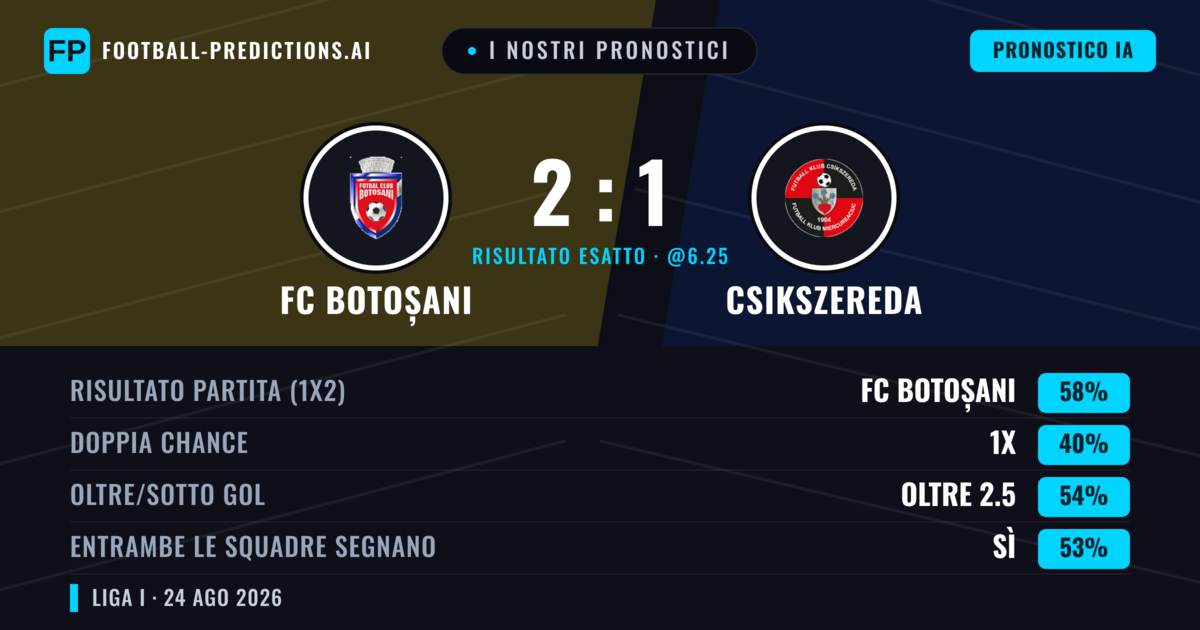 I nostri pronostici: FC Botoșani vs Csikszereda — FC Botoșani — Vince (54%); Oltre 2.5; Entrambe segnano: Sì