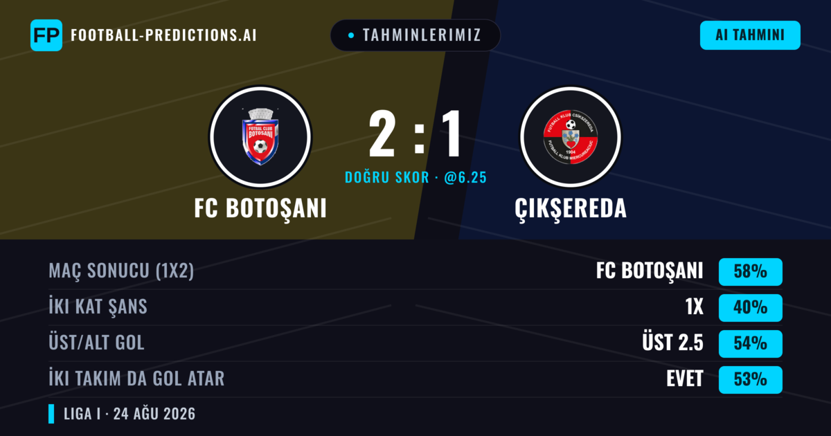 Tahminlerimiz: FC Botoşani vs Çikşereda — FC Botoşani — Kazanmak (54%); Üst 2.5; İki taraf da gol atar: Evet